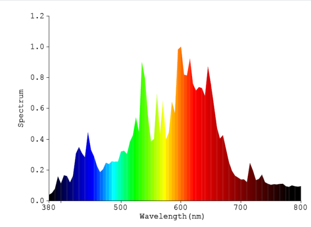 Спектрограмма лампы CMH Phytolite 315W 3090K